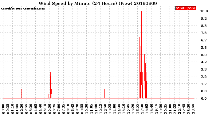 Milwaukee Weather Wind Speed<br>by Minute<br>(24 Hours) (New)