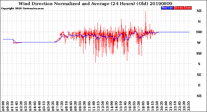 Milwaukee Weather Wind Direction<br>Normalized and Average<br>(24 Hours) (Old)