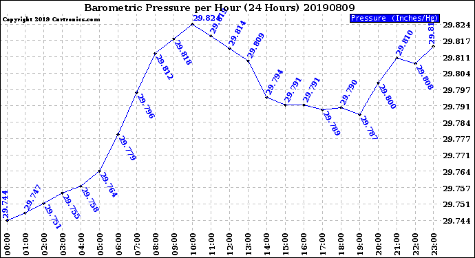 Milwaukee Weather Barometric Pressure<br>per Hour<br>(24 Hours)