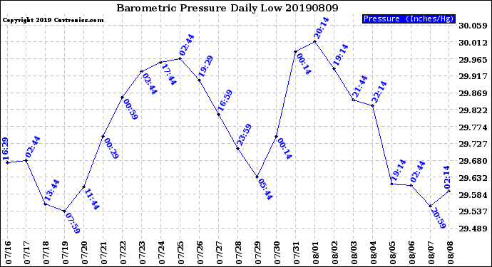 Milwaukee Weather Barometric Pressure<br>Daily Low