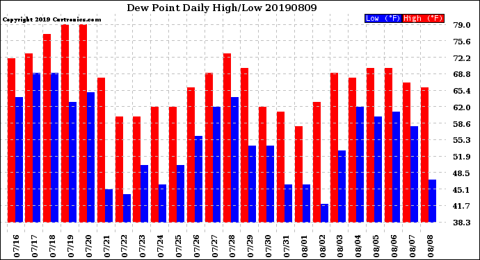 Milwaukee Weather Dew Point<br>Daily High/Low