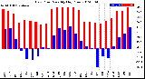 Milwaukee Weather Dew Point<br>Monthly High/Low