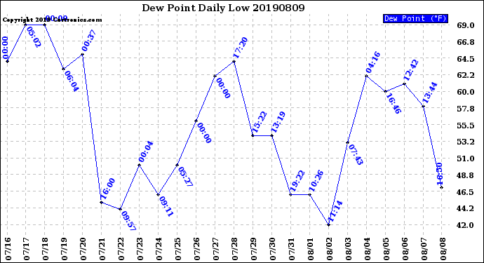 Milwaukee Weather Dew Point<br>Daily Low