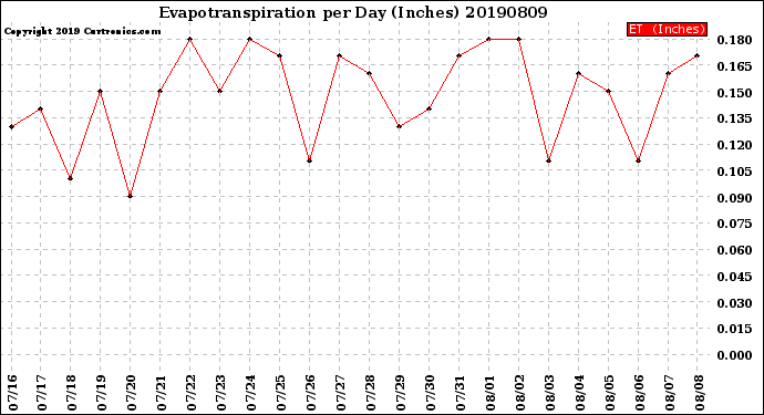 Milwaukee Weather Evapotranspiration<br>per Day (Inches)