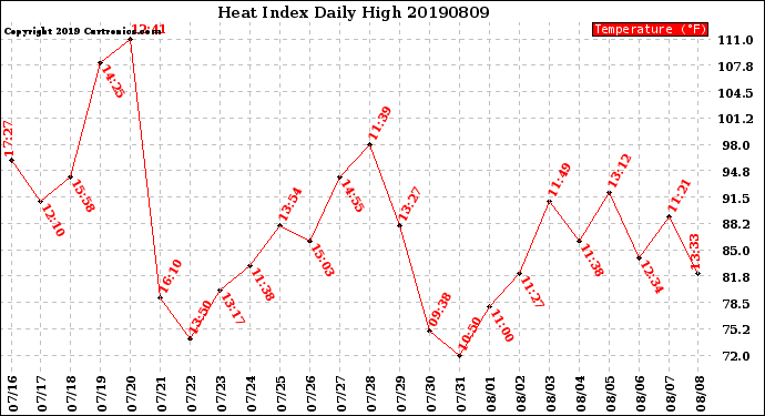 Milwaukee Weather Heat Index<br>Daily High