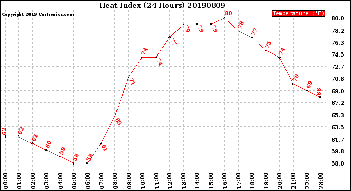 Milwaukee Weather Heat Index<br>(24 Hours)