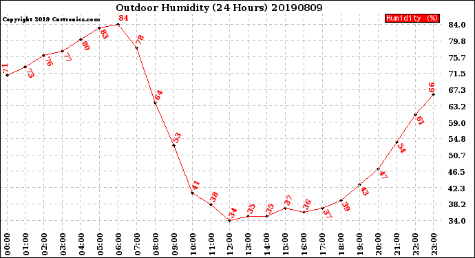 Milwaukee Weather Outdoor Humidity<br>(24 Hours)