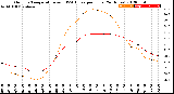 Milwaukee Weather Outdoor Temperature<br>vs THSW Index<br>per Hour<br>(24 Hours)