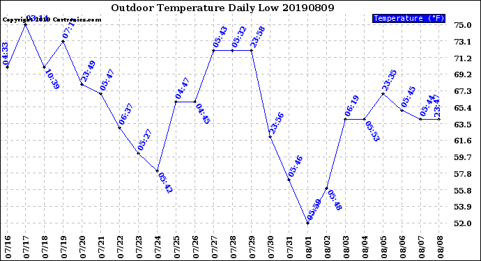 Milwaukee Weather Outdoor Temperature<br>Daily Low