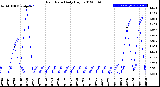 Milwaukee Weather Rain Rate<br>Daily High