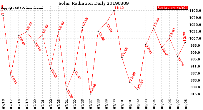 Milwaukee Weather Solar Radiation<br>Daily