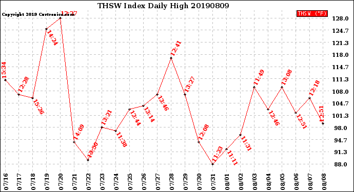 Milwaukee Weather THSW Index<br>Daily High