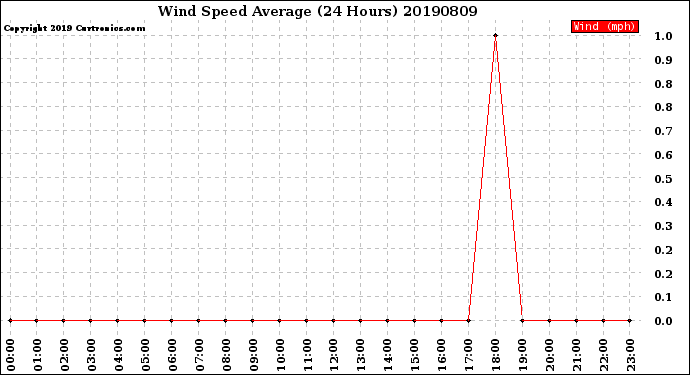 Milwaukee Weather Wind Speed<br>Average<br>(24 Hours)