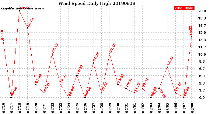 Milwaukee Weather Wind Speed<br>Daily High