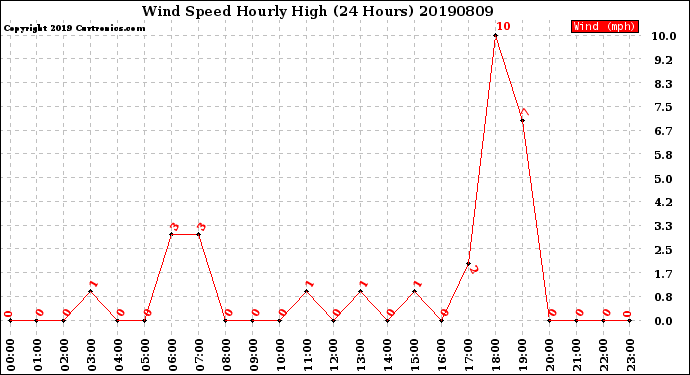 Milwaukee Weather Wind Speed<br>Hourly High<br>(24 Hours)