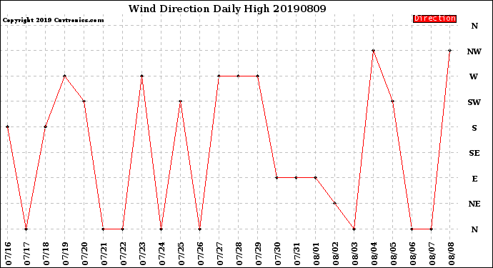 Milwaukee Weather Wind Direction<br>Daily High