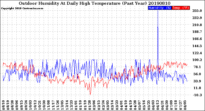 Milwaukee Weather Outdoor Humidity<br>At Daily High<br>Temperature<br>(Past Year)