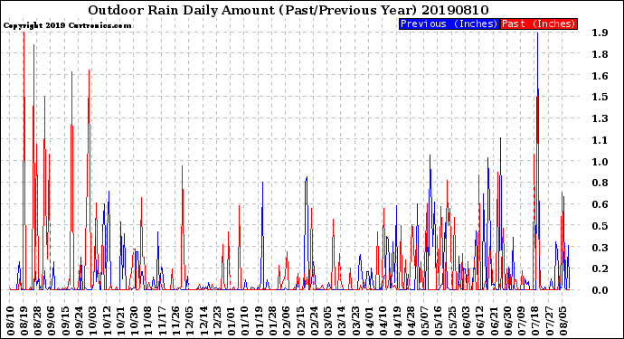 Milwaukee Weather Outdoor Rain<br>Daily Amount<br>(Past/Previous Year)