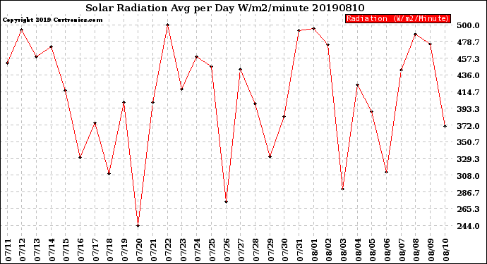 Milwaukee Weather Solar Radiation<br>Avg per Day W/m2/minute