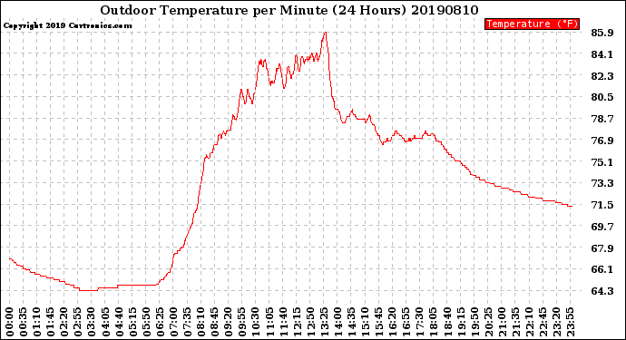 Milwaukee Weather Outdoor Temperature<br>per Minute<br>(24 Hours)