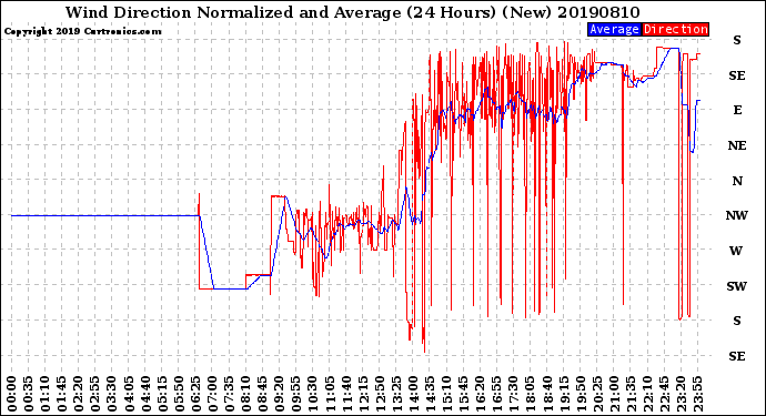 Milwaukee Weather Wind Direction<br>Normalized and Average<br>(24 Hours) (New)