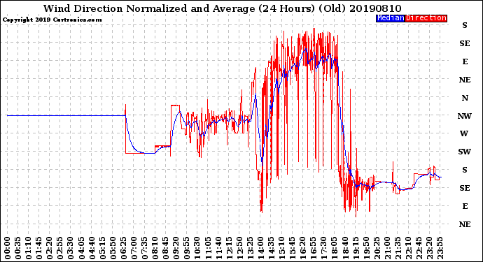 Milwaukee Weather Wind Direction<br>Normalized and Average<br>(24 Hours) (Old)