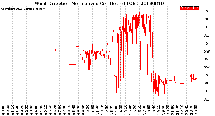 Milwaukee Weather Wind Direction<br>Normalized<br>(24 Hours) (Old)