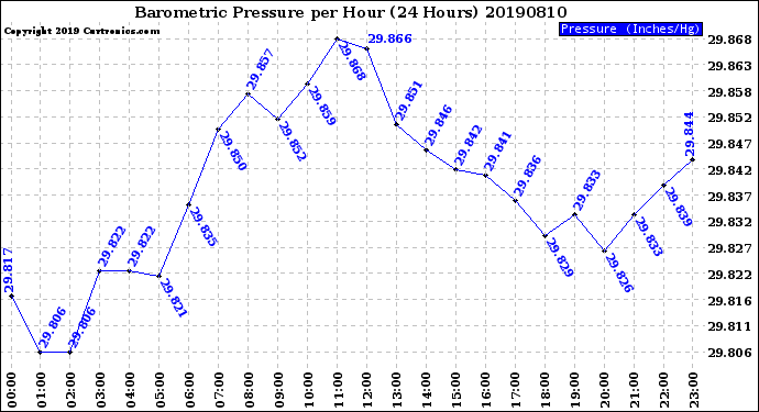 Milwaukee Weather Barometric Pressure<br>per Hour<br>(24 Hours)