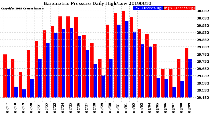 Milwaukee Weather Barometric Pressure<br>Daily High/Low