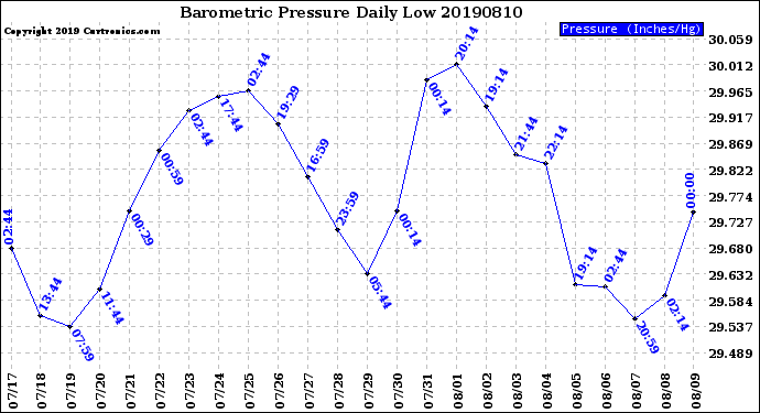 Milwaukee Weather Barometric Pressure<br>Daily Low