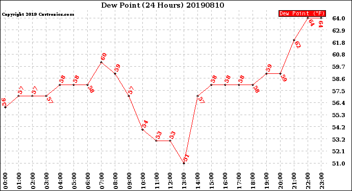 Milwaukee Weather Dew Point<br>(24 Hours)