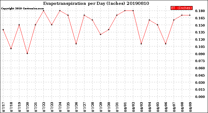 Milwaukee Weather Evapotranspiration<br>per Day (Inches)