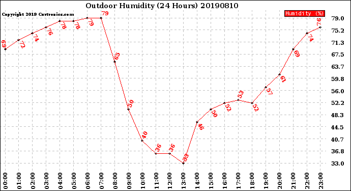 Milwaukee Weather Outdoor Humidity<br>(24 Hours)