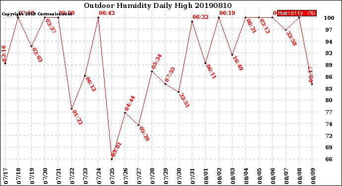 Milwaukee Weather Outdoor Humidity<br>Daily High