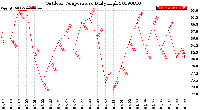 Milwaukee Weather Outdoor Temperature<br>Daily High