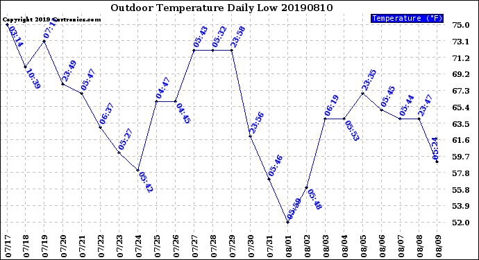 Milwaukee Weather Outdoor Temperature<br>Daily Low