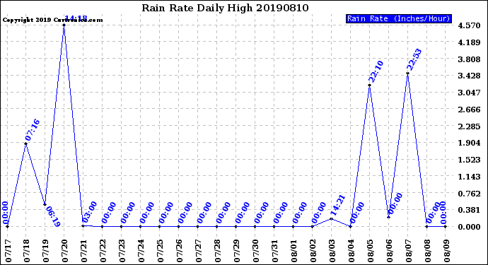 Milwaukee Weather Rain Rate<br>Daily High