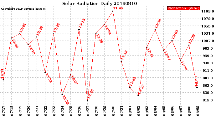 Milwaukee Weather Solar Radiation<br>Daily