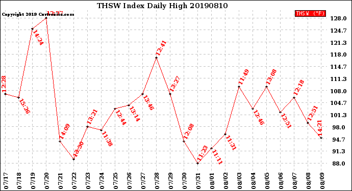 Milwaukee Weather THSW Index<br>Daily High