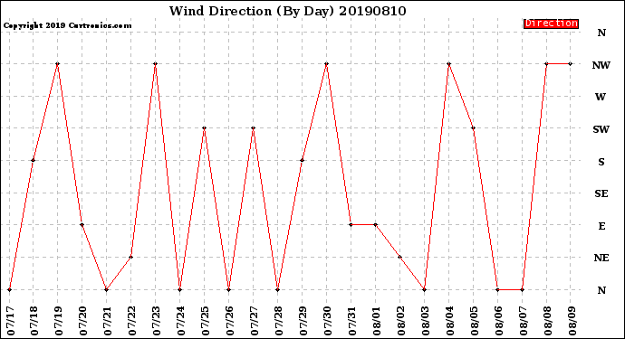 Milwaukee Weather Wind Direction<br>(By Day)