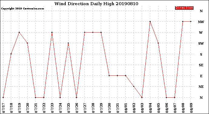 Milwaukee Weather Wind Direction<br>Daily High