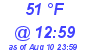 Milwaukee Weather Dewpoint High Low Today