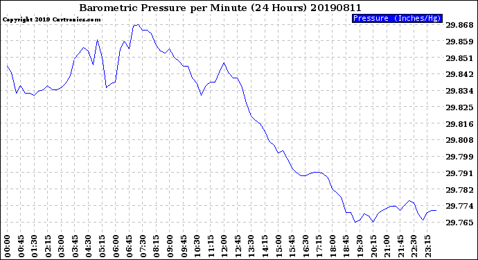 Milwaukee Weather Barometric Pressure<br>per Minute<br>(24 Hours)