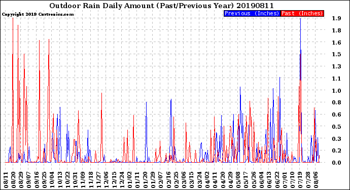 Milwaukee Weather Outdoor Rain<br>Daily Amount<br>(Past/Previous Year)