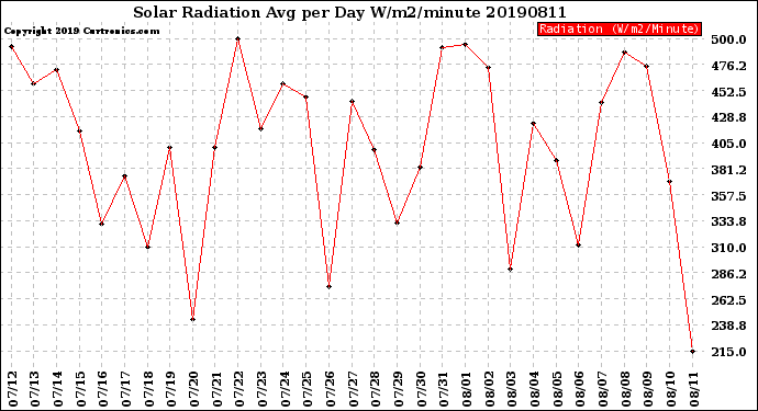 Milwaukee Weather Solar Radiation<br>Avg per Day W/m2/minute