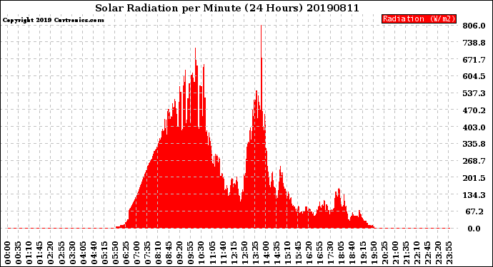 Milwaukee Weather Solar Radiation<br>per Minute<br>(24 Hours)