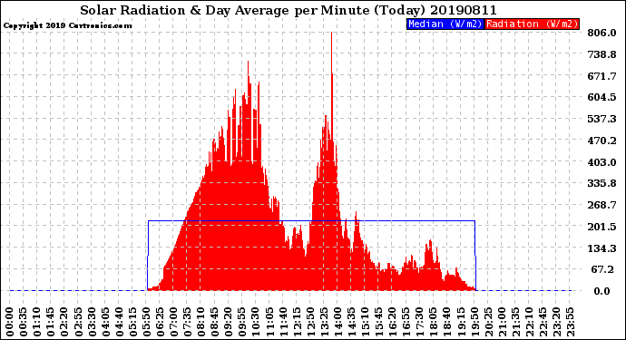 Milwaukee Weather Solar Radiation<br>& Day Average<br>per Minute<br>(Today)