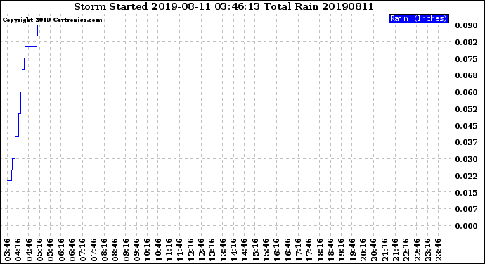 Milwaukee Weather Storm<br>Started 2019-08-11 03:46:13<br>Total Rain