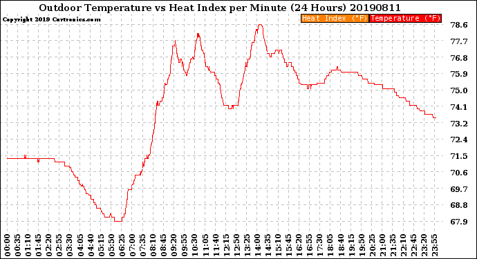 Milwaukee Weather Outdoor Temperature<br>vs Heat Index<br>per Minute<br>(24 Hours)