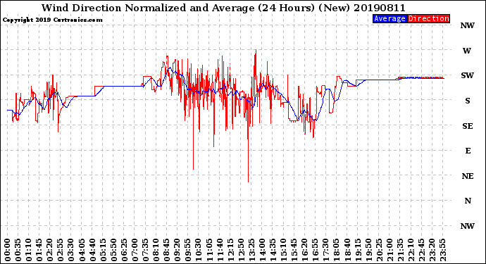 Milwaukee Weather Wind Direction<br>Normalized and Average<br>(24 Hours) (New)